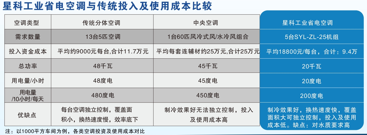 星科工業(yè)蒸發(fā)冷省電空調(diào)與傳統(tǒng)空調(diào)降溫對(duì)比圖